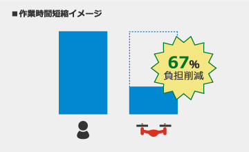 ■作業時間短縮イメージ