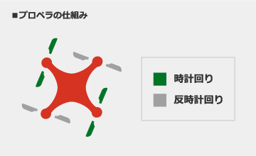 ■プロペラの仕組み