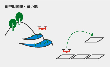 ■中山間部・狭小地